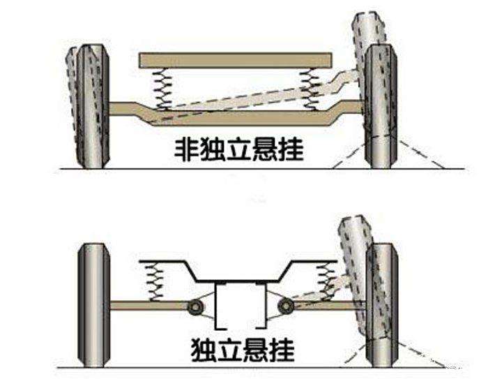 独立悬挂,非独立悬